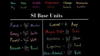 Understanding the SI Units (meters, seconds, kg, kelvin, coulomb, candela) MCAT Physics Chemistry