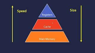 Main Memory (RAM, ROM and Cache)