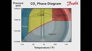 CO2 Phase Changes | Danfoss Climate Solutions