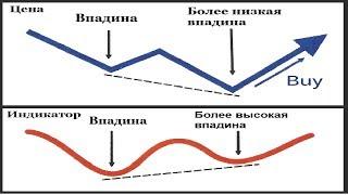 Дивергенция MACD