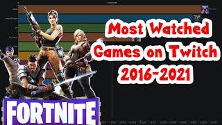  Most Watched Games on Twitch 2016-2021 