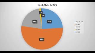 GPU Retail Sales Report W44 (Mindfactory). AMD takes back a bit of Market share.