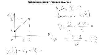 Урок 1. Графики кинематических величин.