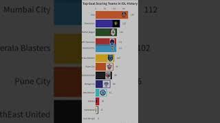 Top Goal Scoring Teams in ISL History #indiansuperleague #keralablasters #manjappada #mohanbagan