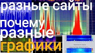 Резонанс ШУМАНА всплеск и рост данные с разных сайтов(СРАВНЕНИЕ графиков с разных стран)