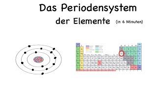 Atombau und Periodensystem der Elemente