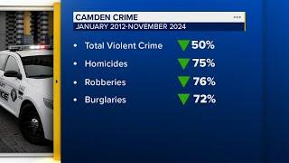 Camden County crime rates hits 55-year low, officials say