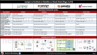 Juniper vs Fortinet vs PaloAlto vs Check Point Cheat Sheet #networksecurity #firewall #paloalto