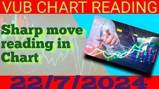 How To Read Sharp Move In Chart ?