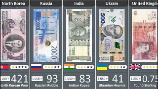 Highest Currency in the World 2024 (Updated)