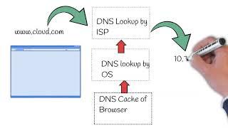 What happens when you type a URL in browser | TOP NETWORKING & CCNA INTERVIEW QUESTION | EXPLAINED