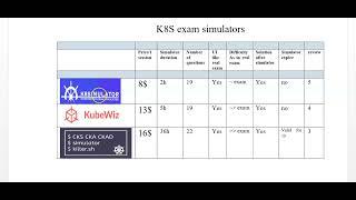 review and comparison of 3 k8s exam simulators - better than killer.sh .