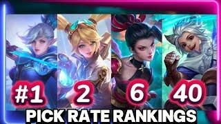 Why Harith is So Underrated? Arguably the Strongest Gold Laner Now!