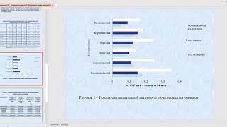 Мониторинг показателей биологической активности почв лесных питомников Приенисейской Сибири Monitori