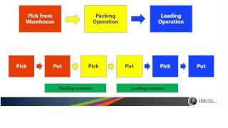 Microsoft Dynamics AX Warehouse Management WMS 101