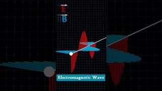 Electromagnetic wave animation #animation #physics #12thphysics #electromagnetism #science