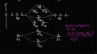 MO correlation diagrams