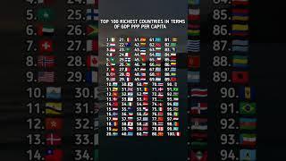 Top 100 Richest Countries in terms of GDP PPP Per Capita