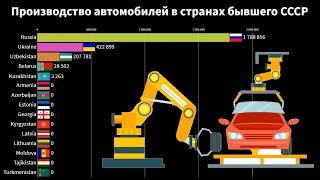 Производство автомобилей в странах бывшего СССР | Автомобильная промышленность в СНГ и Прибалтике