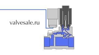 Принцип действия нормально открытого электромагнитного клапана пилотного действия