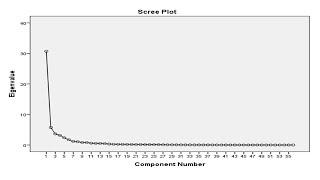 Step by Step guide to Principal Component analysis (PCA) in SPSS