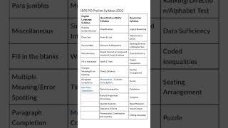 IBPS PO pre syllabus 2022 / ibps po syllabus / ibps po / syllabus /