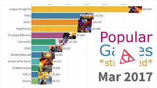 Most Popular Streamed Games 2015 - 2021