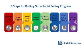 8 Steps to Rolling Out A Social Selling Program (Introduction) | Brynne TIllman