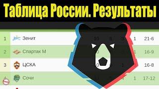 Чемпионат России по футболу (РПЛ). 10 тур. Таблица, результаты, расписание.