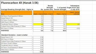 Mother of all Tippet Knot Strength Tests 4X (Take2) - TroutHunter, Cortland, SA, Airflo, RIO & Hanak