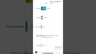 Қазақстан қаншалықты бай? Орта Азия елдеріндегі ЖІӨ көлемі. #қазақстан #өзбекстан #узбекистан