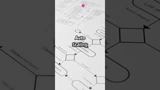Scaling in System Design: A Quick Guide #scaling #systemdesign #devops