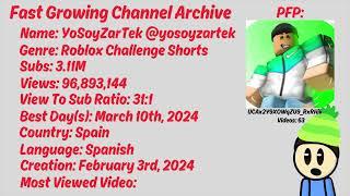 Fastest Growing Channels: YoSoyZarTek