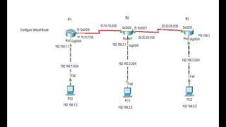 How to Configuration Default Route in Cisco Router.