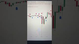 Лучший индикатор TradingView с которым я заработал +650,000 РУБ за месяц