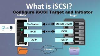 iSCSI Linux Target and Initiator Configuration RHCE /Linux/Ubuntu | Part-2