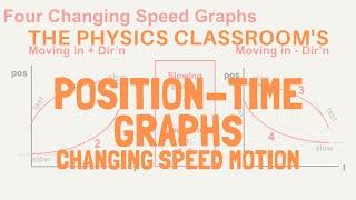 Position-Time Graphs: Changing Speed Motion