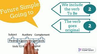 8th Grade - English - Explanatory Video #4: Future Simple Tense: Part II