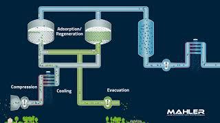 Oxygen generation by VPSA technology (Mahler AGS GmbH) | NEW