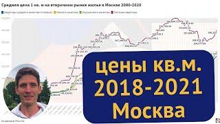 Статистика цен на недвижимость в Москве 2018-2021