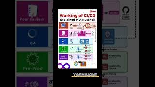 CI/CD Explained in a Nutshell | DevOps Essentials #CI #CD #DevOps  #Automation #Programming #coding