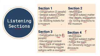 IELTS Listening Introduction