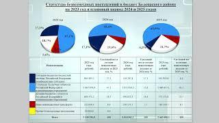 Проект бюджета Белоярского района на 2023-2025 годы