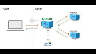 NGINX Proxy Automation