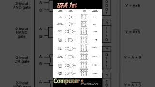 Logic Function with symbol,truth table and boolean expression #computerscience #cs #python #beginner