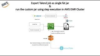 Export Talend job as single fat jar & run the custom jar using step execution in AWS EMR Cluster