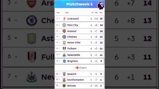  PREMIER LEAGUE TABLE UPDATED 29 September | PREMIER LEAGUE STANDING MATCHWEEK 6  - 2024/2025