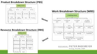 Difference between Work Breakdown Structure(WBS), PBS,  RBS and OBS