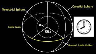 Terrestrial/Celestial Spheres Coordinate Systems Tutorial