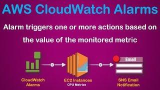 AWS CloudWatch Metric Alerts | Set Alarms | Monitor EC2 CPU Utilization | Test